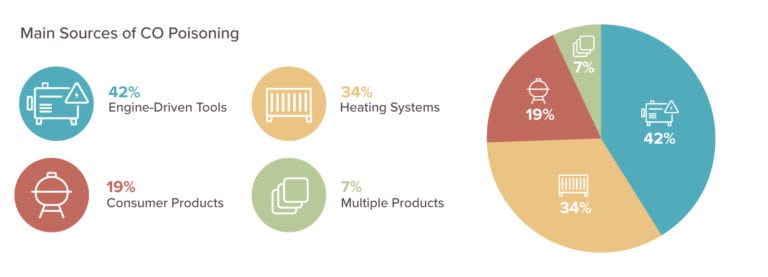 Co Poisoning Infographic