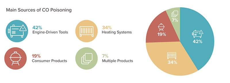 chart-common-causes--of-carbon-monoxide-poisoning