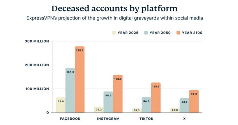 Bar graph showing Express VPN's projection of the growth in digital graveyards within social media platforms Facebook, Instagram, TikTok, and X