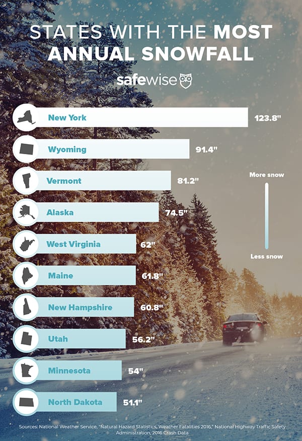 an infographic of the states with the most annual snowfall