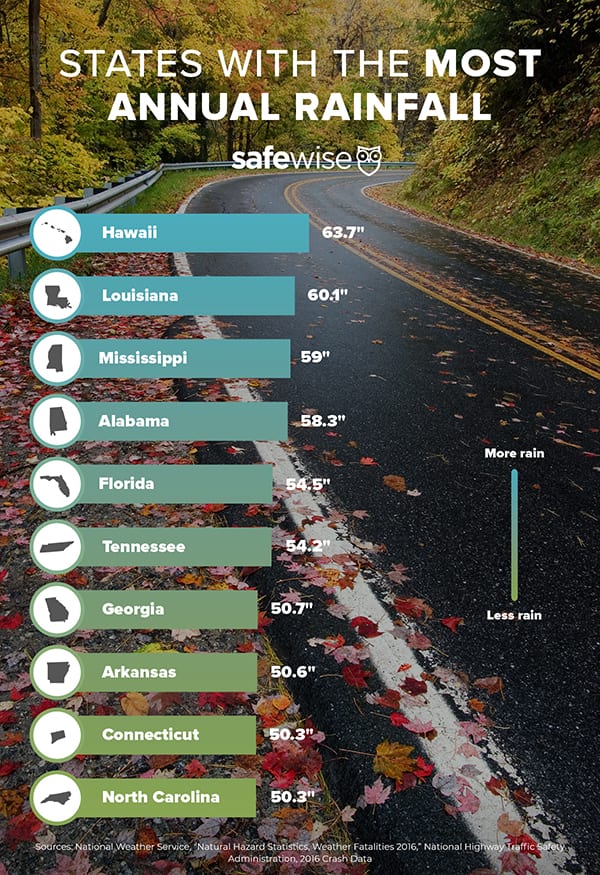 an infographic of the states with the most annual rainfall