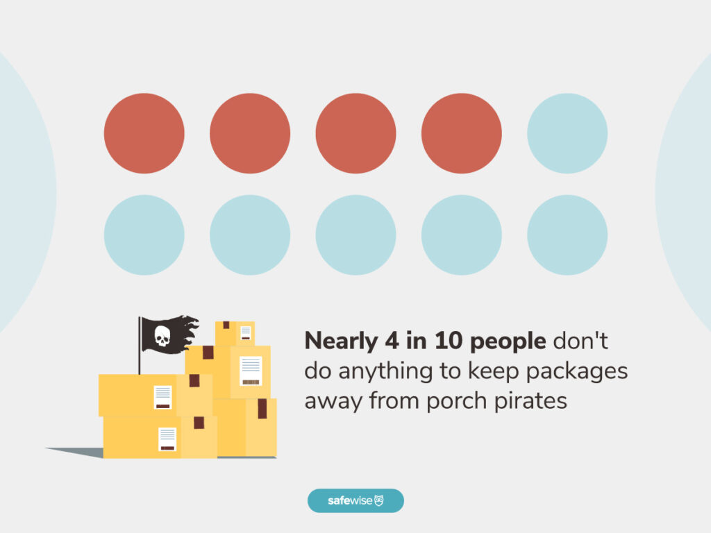 Graphic representing 4 in 10 people who don't do anything to protect their packages. There are 10 dots representing people and 4 are highlighted red to show the ratio.