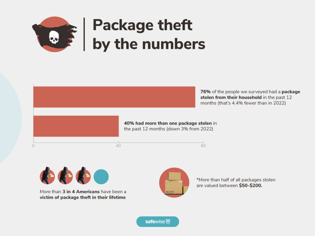 bar graph of percent of people surveys cities where they've had one package stolen vs people who had more than one package stolen in 2022.