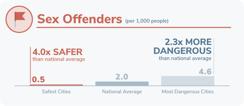 Data visualization showing the rate of registered sex offenders in the safest cities to raise a family versus the national average