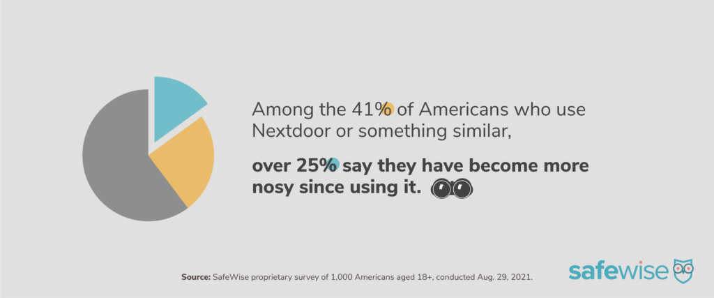 Data visualization: Among the 41% of Americans who use Nextdoor or something similar, over 25% say they have become more nosy since using it