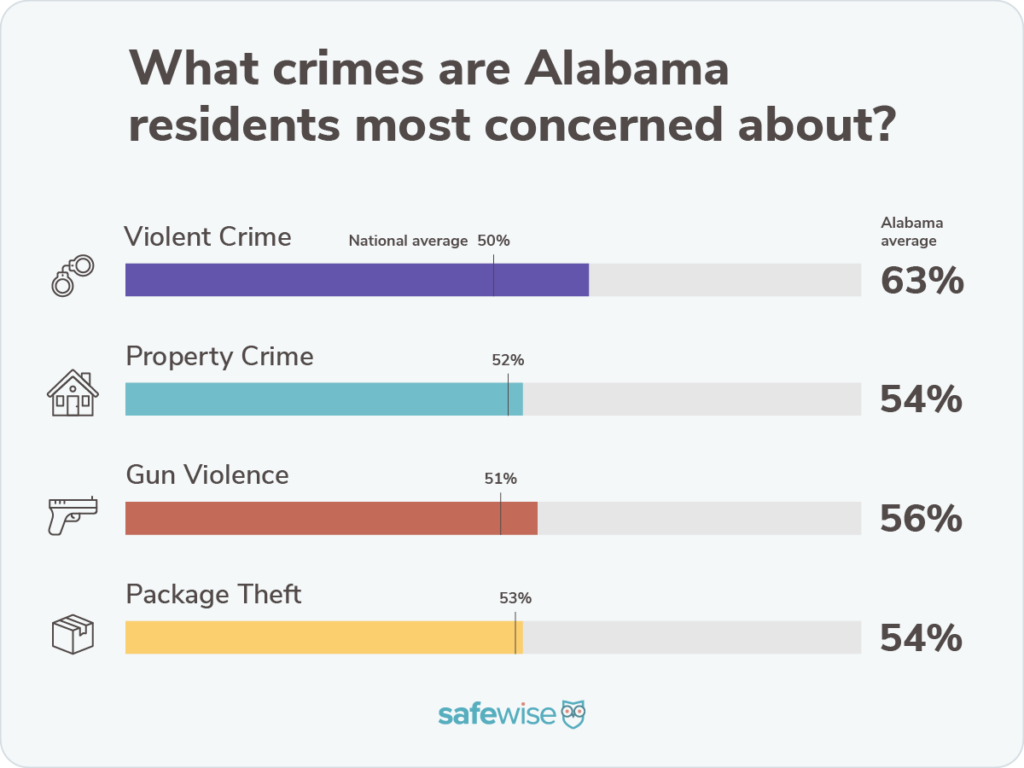 Bar chart showing percentages of how concerned state residents are about crime compared to the national averages for violent crime, property crime, package theft and gun violence.