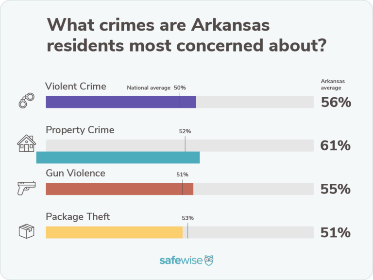 Bar chart showing percentages of how concerned state residents are about crime compared to the national averages for violent crime, property crime, package theft and gun violence.