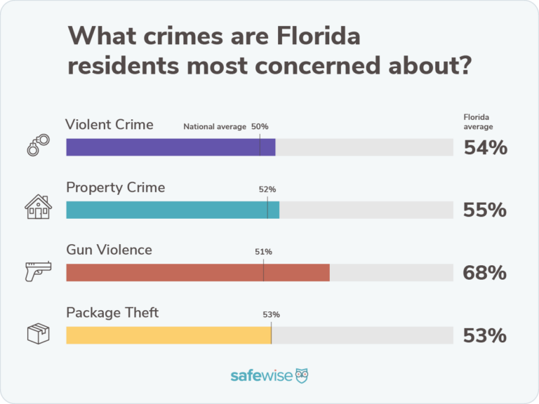 Bar chart showing percentages of how concerned state residents are about crime compared to the national averages for violent crime, property crime, package theft and gun violence.