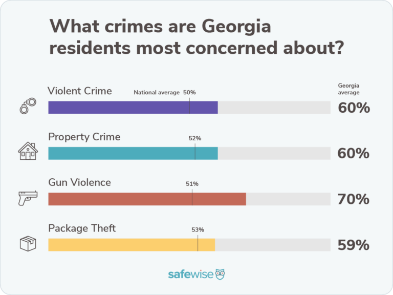 Bar chart showing percentages of how concerned state residents are about crime compared to the national averages for violent crime, property crime, package theft and gun violence.