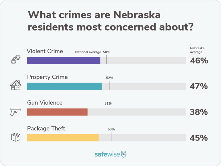 Bar chart showing percentages of how concerned state residents are about crime compared to the national averages for violent crime, property crime, package theft and gun violence.