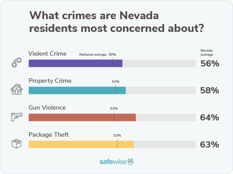 Bar chart showing percentages of how concerned state residents are about crime compared to the national averages for violent crime, property crime, package theft and gun violence.