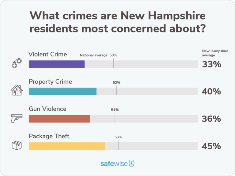 Bar chart showing percentages of how concerned state residents are about crime compared to the national averages for violent crime, property crime, package theft and gun violence.