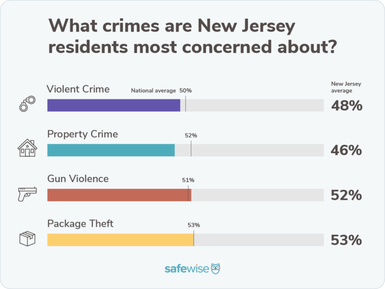 Bar chart showing percentages of how concerned state residents are about crime compared to the national averages for violent crime, property crime, package theft and gun violence.