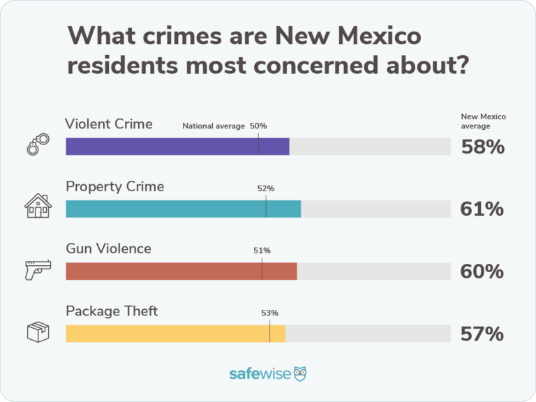 Bar chart showing percentages of how concerned state residents are about crime compared to the national averages for violent crime, property crime, package theft and gun violence.