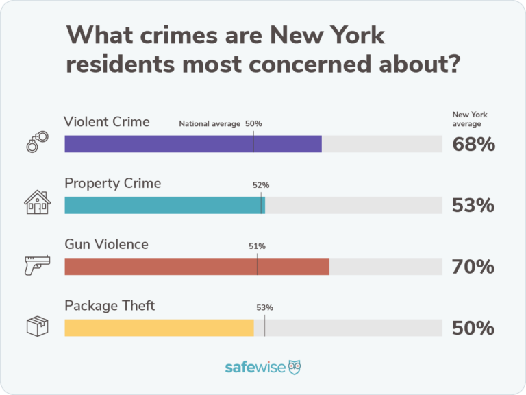 Bar chart showing percentages of how concerned state residents are about crime compared to the national averages for violent crime, property crime, package theft and gun violence.