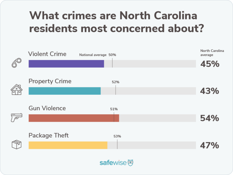 Bar chart showing percentages of how concerned state residents are about crime compared to the national averages for violent crime, property crime, package theft and gun violence.