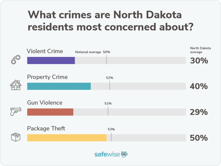 Bar chart showing percentages of how concerned state residents are about crime compared to the national averages for violent crime, property crime, package theft and gun violence.