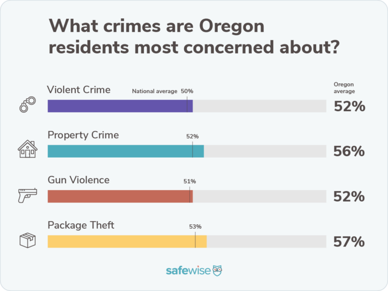 Bar chart showing percentages of how concerned state residents are about crime compared to the national averages for violent crime, property crime, package theft and gun violence.