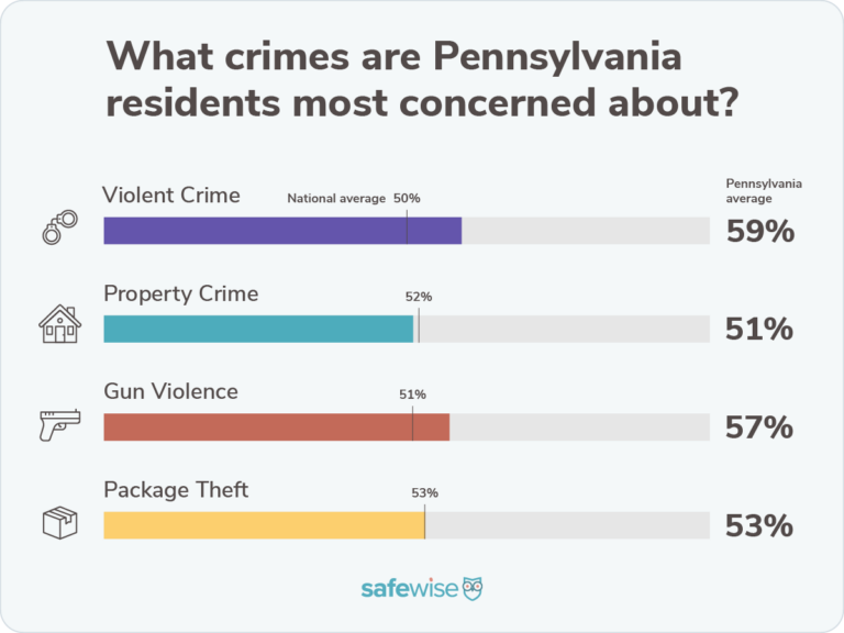 Bar chart showing percentages of how concerned state residents are about crime compared to the national averages for violent crime, property crime, package theft and gun violence.