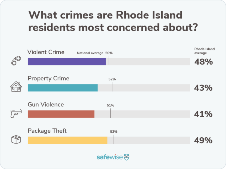 Bar chart showing percentages of how concerned state residents are about crime compared to the national averages for violent crime, property crime, package theft and gun violence.