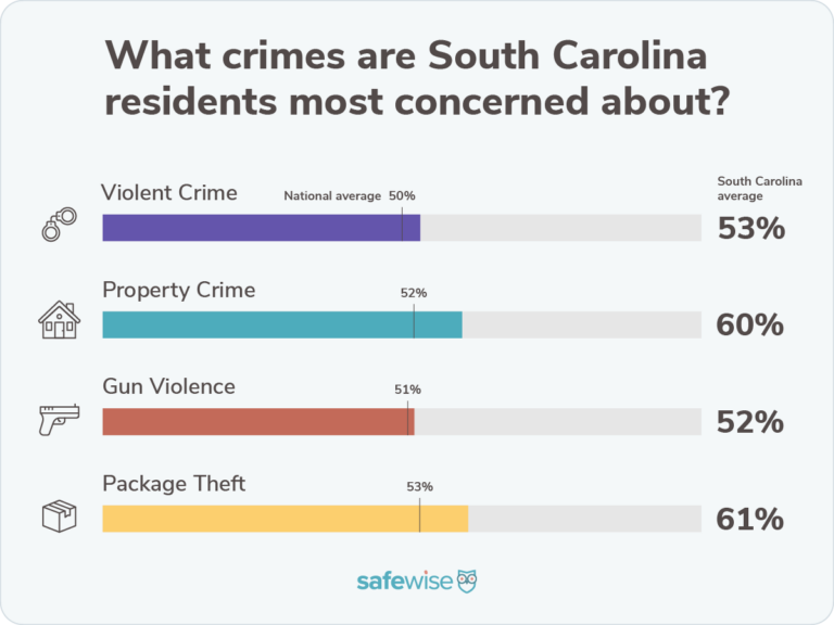 Bar chart showing percentages of how concerned state residents are about crime compared to the national averages for violent crime, property crime, package theft and gun violence.