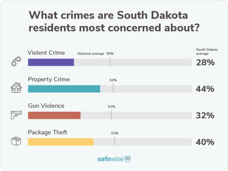 Bar chart showing percentages of how concerned state residents are about crime compared to the national averages for violent crime, property crime, package theft and gun violence.