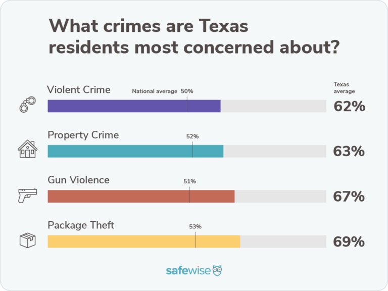 Bar chart showing percentages of how concerned state residents are about crime compared to the national averages for violent crime, property crime, package theft and gun violence.