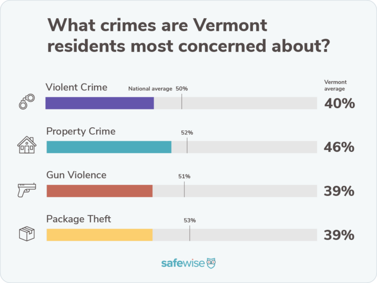 Bar chart showing percentages of how concerned state residents are about crime compared to the national averages for violent crime, property crime, package theft and gun violence.