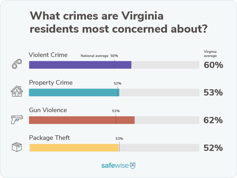 Bar chart showing percentages of how concerned state residents are about crime compared to the national averages for violent crime, property crime, package theft and gun violence.