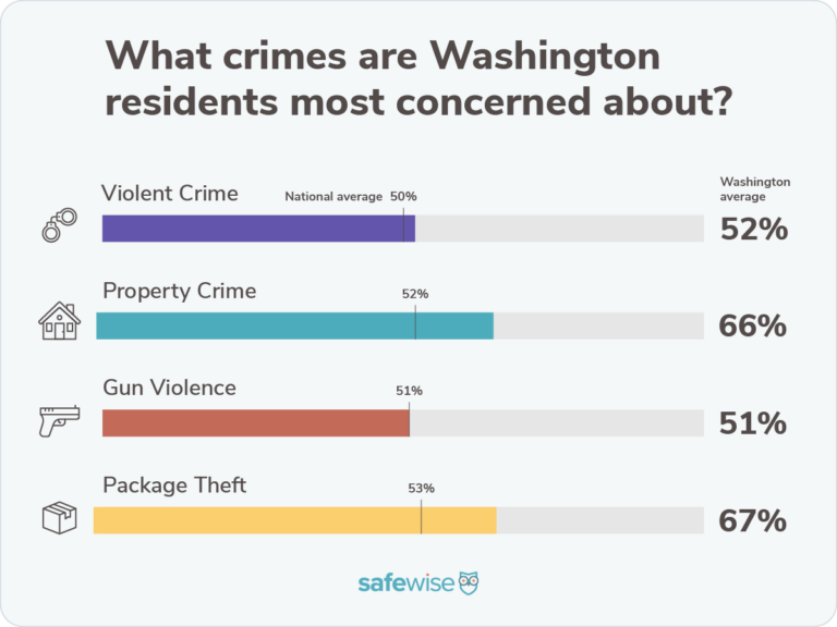 Bar chart showing percentages of how concerned state residents are about crime compared to the national averages for violent crime, property crime, package theft and gun violence.