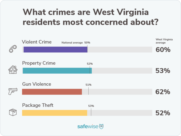 Bar chart showing percentages of how concerned state residents are about crime compared to the national averages for violent crime, property crime, package theft and gun violence.