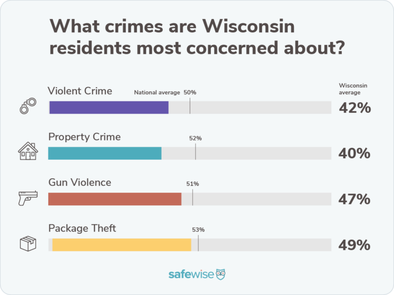 Bar chart showing percentages of how concerned state residents are about crime compared to the national averages for violent crime, property crime, package theft and gun violence.