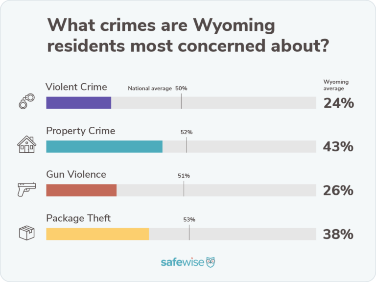 Bar chart showing percentages of how concerned state residents are about crime compared to the national averages for violent crime, property crime, package theft and gun violence.