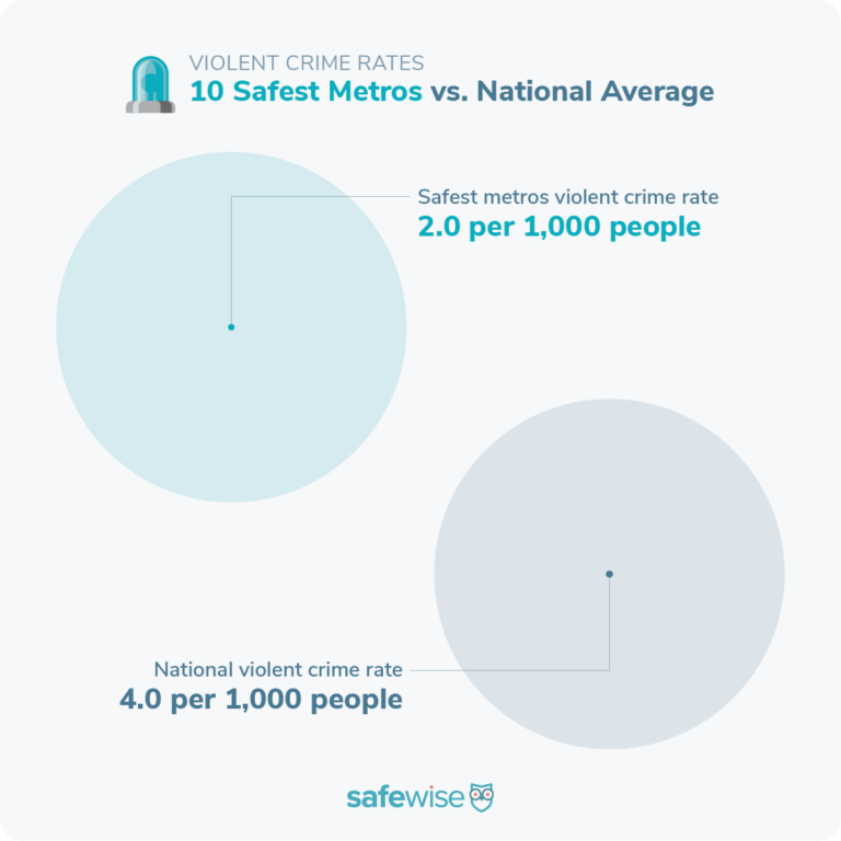 The safest metros' violent crime rate is 2.0 per 1,000 people. The national violent crime rate is 4.0 per 1,000 people.