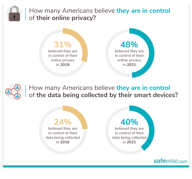 Trust in tech survey infographic