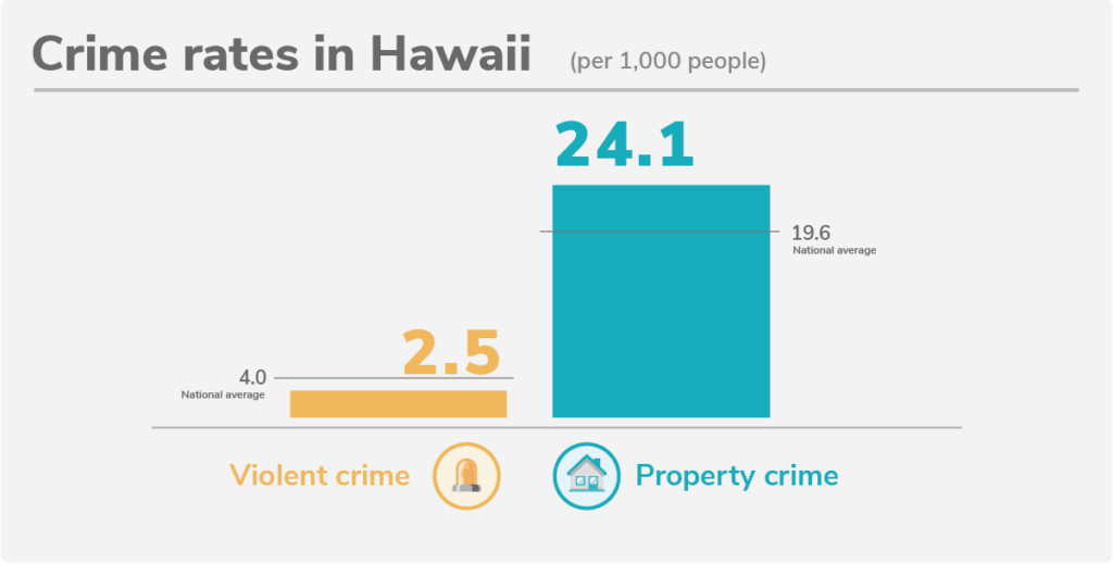 Bar chart of violent and property crime rates per 1,000 people where the national average is 4.0 violent crimes per 1,000 people and 19.6 property crimes per 1,000 people.