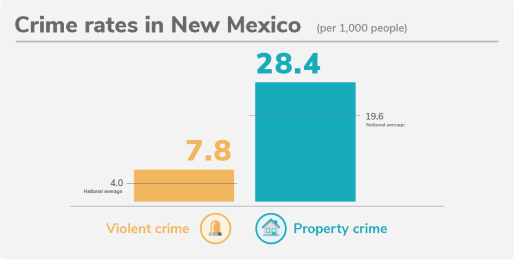 Bar chart of violent and property crime rates per 1,000 people where the national average is 4.0 violent crimes per 1,000 people and 19.6 property crimes per 1,000 people.